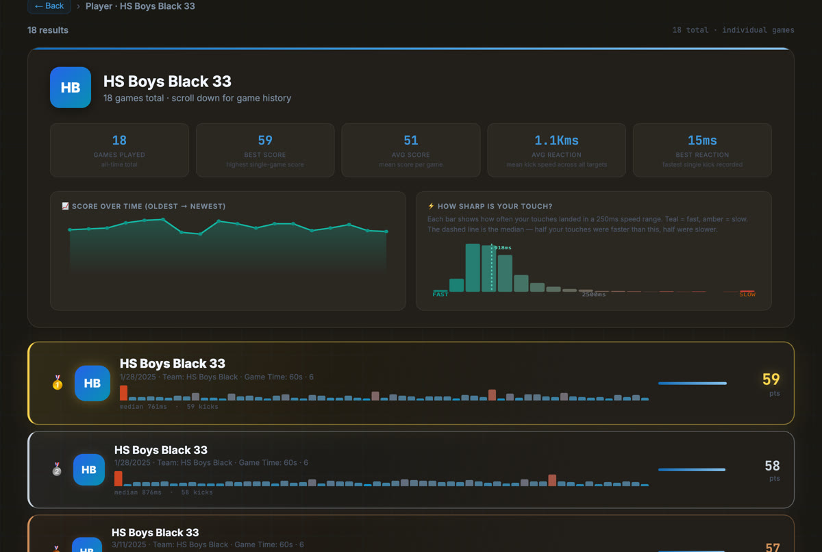 A Touchcraft player profile with lifetime stats, a reaction-time breakdown, and recent game history